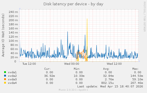 Disk latency per device