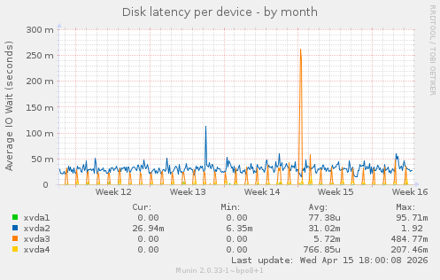 Disk latency per device