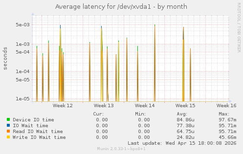 Average latency for /dev/xvda1
