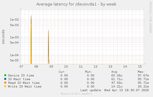 Average latency for /dev/xvda1