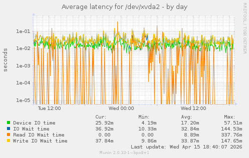 Average latency for /dev/xvda2