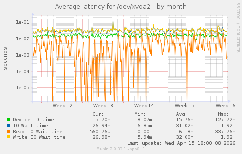 Average latency for /dev/xvda2