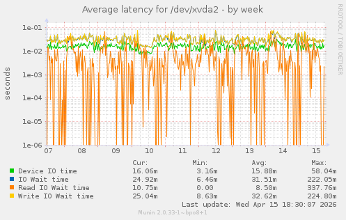 Average latency for /dev/xvda2