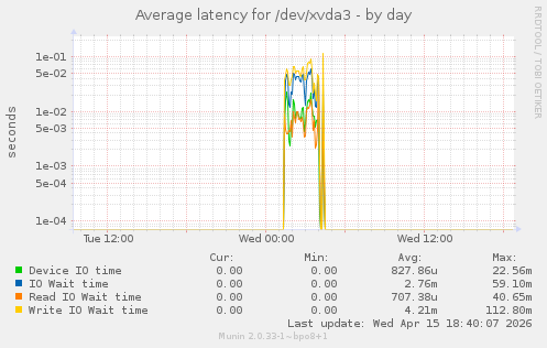 Average latency for /dev/xvda3