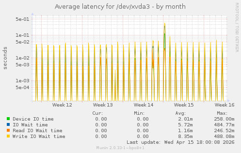 Average latency for /dev/xvda3