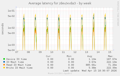 Average latency for /dev/xvda3