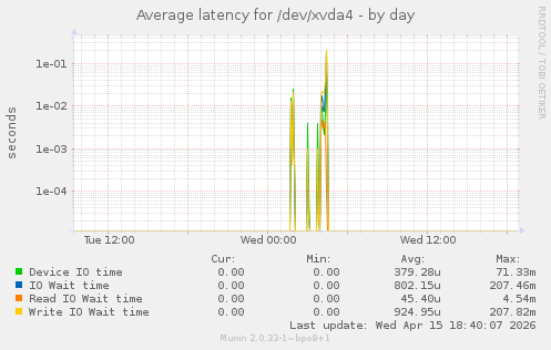Average latency for /dev/xvda4