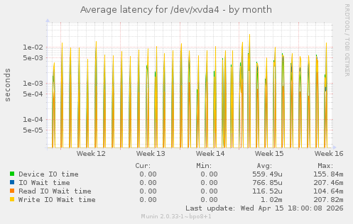 Average latency for /dev/xvda4
