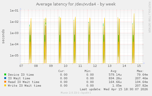 Average latency for /dev/xvda4