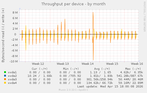 Throughput per device