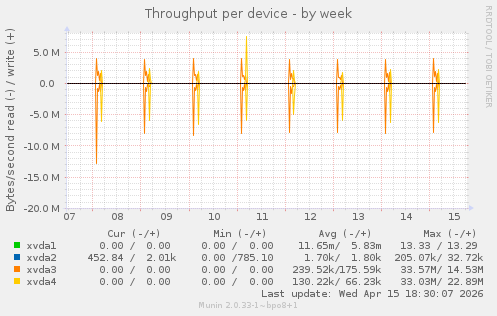 Throughput per device