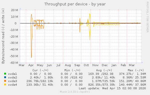 Throughput per device