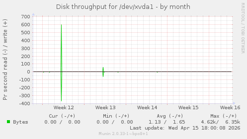 Disk throughput for /dev/xvda1
