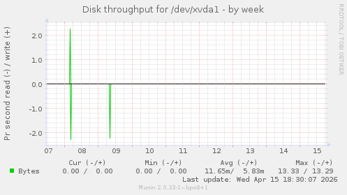 Disk throughput for /dev/xvda1