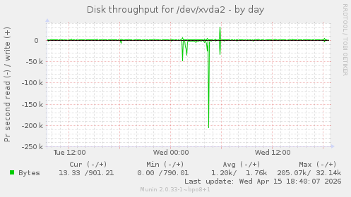 Disk throughput for /dev/xvda2
