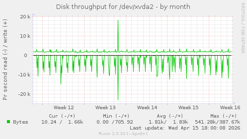 Disk throughput for /dev/xvda2