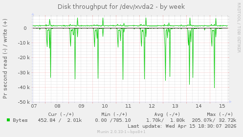 Disk throughput for /dev/xvda2