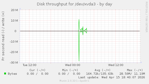 Disk throughput for /dev/xvda3