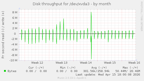 Disk throughput for /dev/xvda3