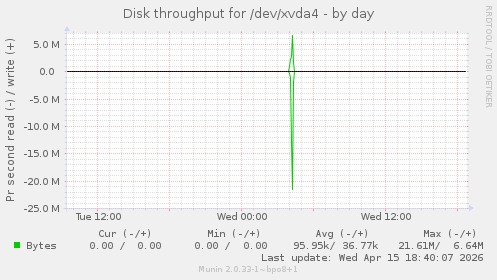 Disk throughput for /dev/xvda4