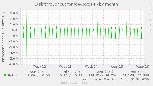Disk throughput for /dev/xvda4