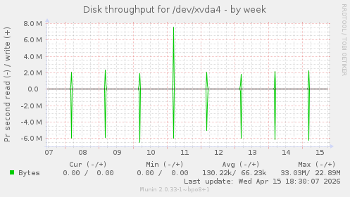 Disk throughput for /dev/xvda4