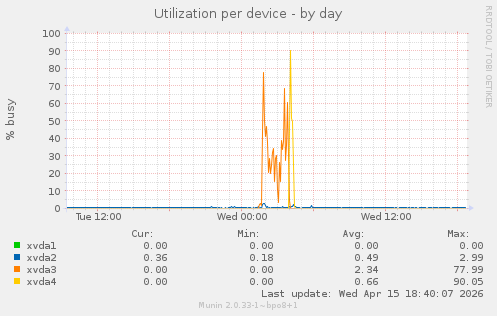 Utilization per device