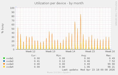 Utilization per device