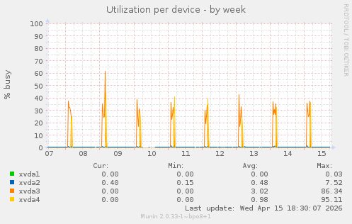 Utilization per device