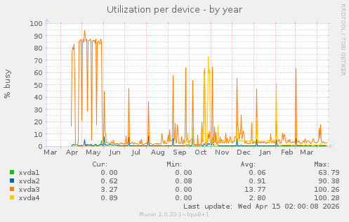 Utilization per device