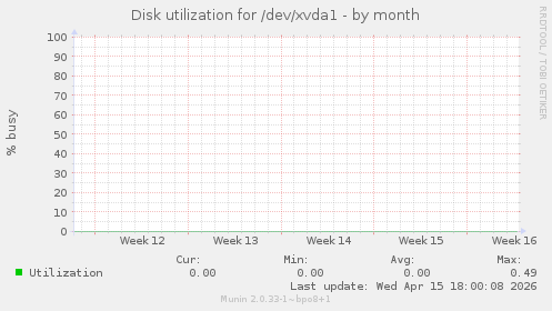 Disk utilization for /dev/xvda1