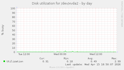 Disk utilization for /dev/xvda2