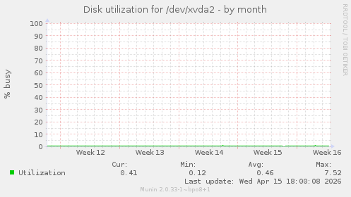 Disk utilization for /dev/xvda2