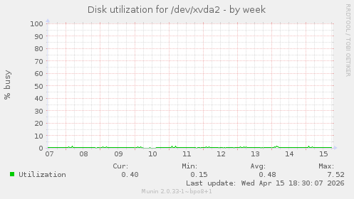 Disk utilization for /dev/xvda2