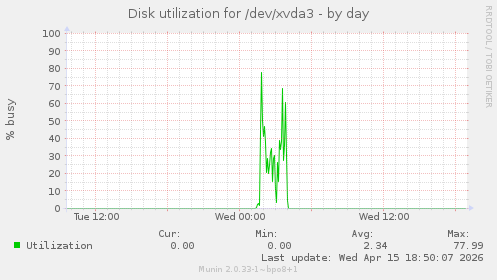 Disk utilization for /dev/xvda3