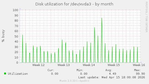 Disk utilization for /dev/xvda3