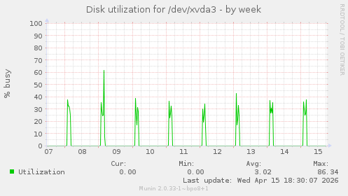 Disk utilization for /dev/xvda3