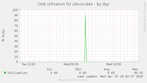 Disk utilization for /dev/xvda4