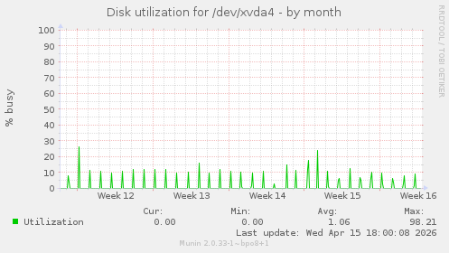 Disk utilization for /dev/xvda4
