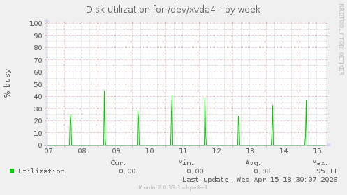 Disk utilization for /dev/xvda4