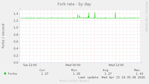 Fork rate