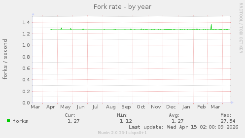 Fork rate