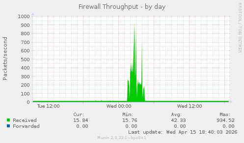 Firewall Throughput