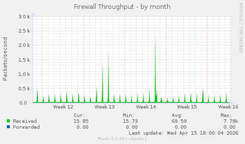 Firewall Throughput