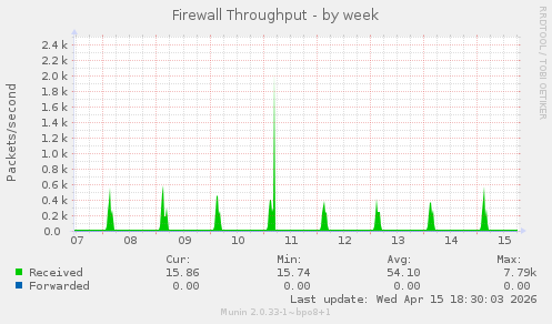 Firewall Throughput