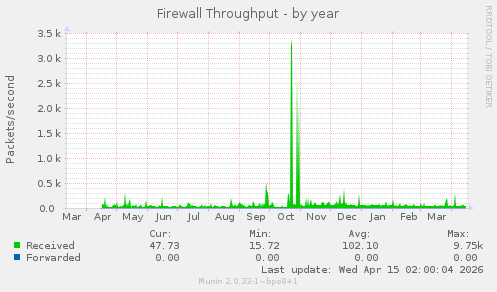 Firewall Throughput