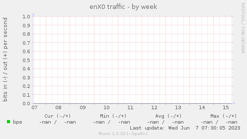 enX0 traffic
