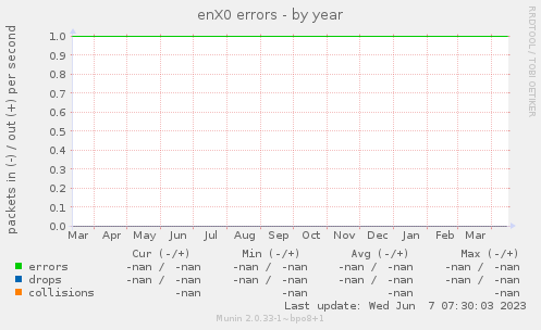 enX0 errors