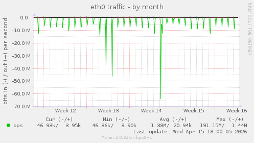 eth0 traffic