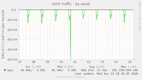 eth0 traffic